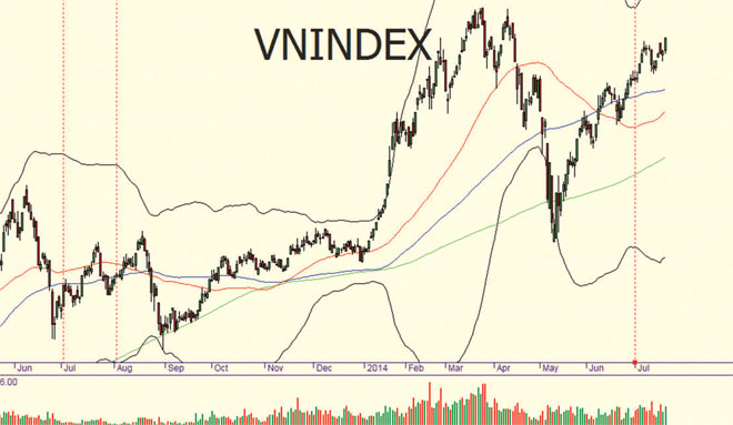 VN-Index có thể tiếp cận mốc 600 rồi 610 điểm