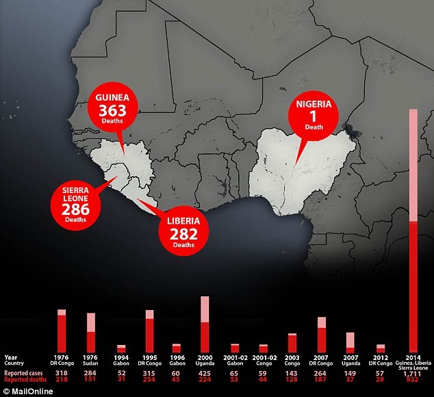 Biểu đồ phát triển của Ebola qua các năm