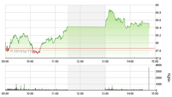 HNX-Index 11/9/2014