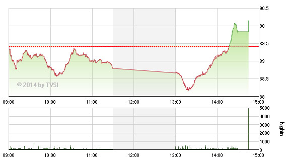 HNX-Index 16/9/2014