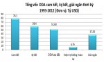 Việt Nam: 20 năm thu hút 80 tỷ USD vốn ODA