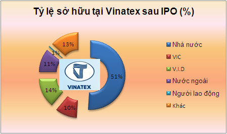 50% cổ phần Vinatex tại phiên IPO về tay nhà đầu tư ngoại