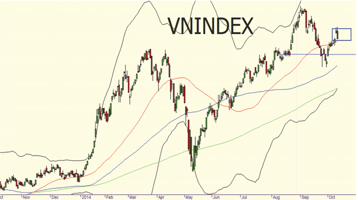 VN-Index sẽ về lại “chiếu nghỉ” 600 điểm