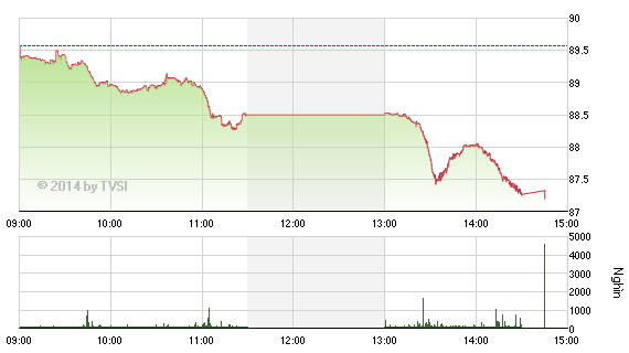 HNX-Index ngày 16/10/2014