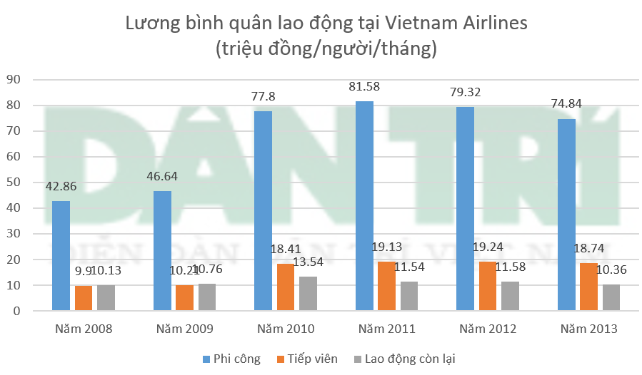 Phi công Vietnam Airlines hưởng lương 75 triệu/tháng