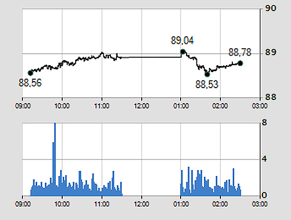 Diễn biến HNX-Index ngày 3/11/2014