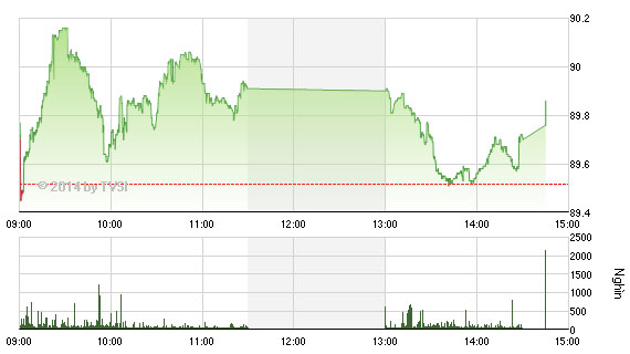 HNX-Index ngày 11/11/2014