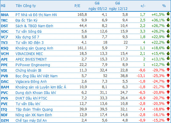 Top 10 cổ phiếu tăng, giảm mạnh nhất tuần qua trên HNX