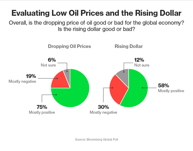 giá dầu giảm có tác động tích cực đến tăng trưởng kinh tế toàn cầu