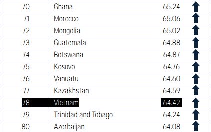 Việt Nam tăng hơn 20 bậc về mức độ thuận lợi kinh doanh