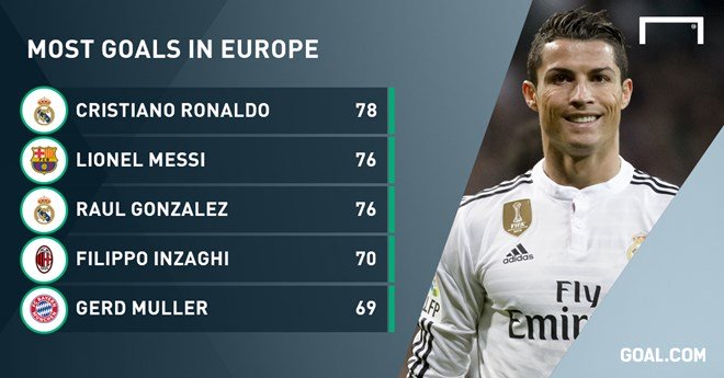 Cristiano Ronaldo vượt qua Messi trở thành chân sút vĩ đại nhất ở cúp châu Âu
